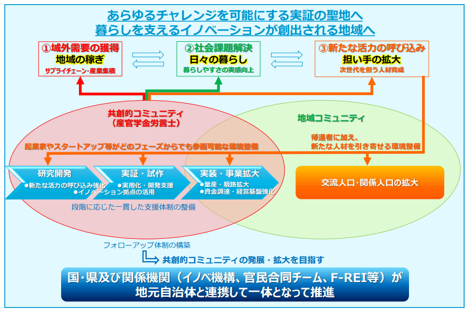 「福島イノベーション・コースト構想を基軸とした
産業発展の青写真の改定について」より抜粋