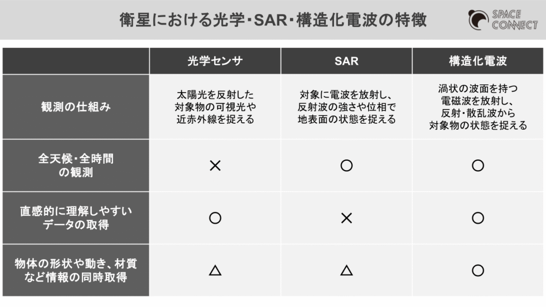 衛星における光学センサ・SAR・構造化電波の特徴