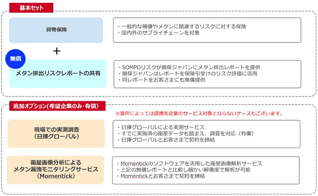 SOMPOらが提供するメタン排出検知ソリューションの仕組み