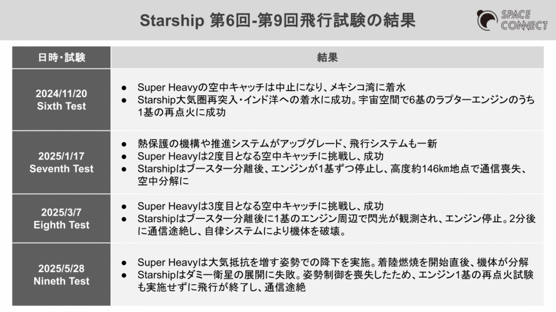 Starship第6回から第9回飛行試験の結果