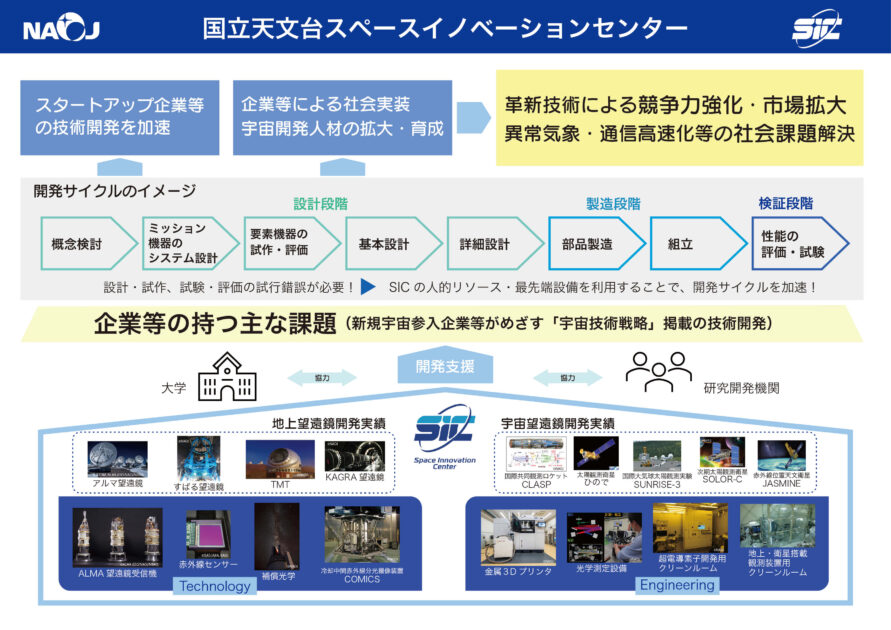 国立天文台スペースイノベーションセンターの企業等への支援の流れ