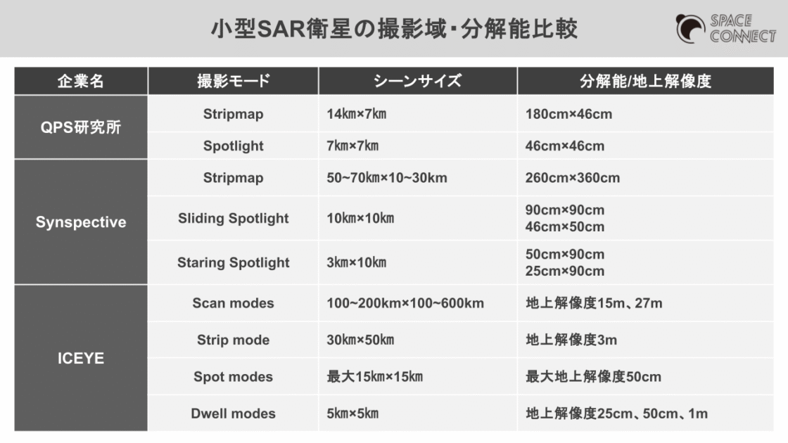 小型SAR衛星の撮影域・分解能比較