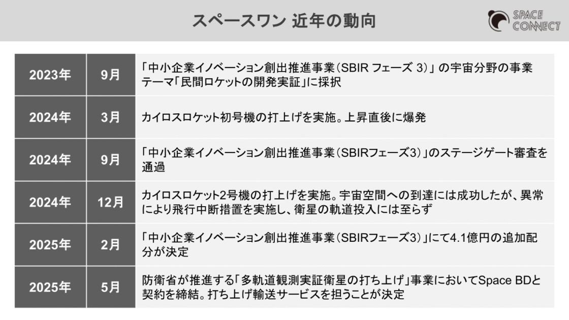 スペースワンの近年の動向