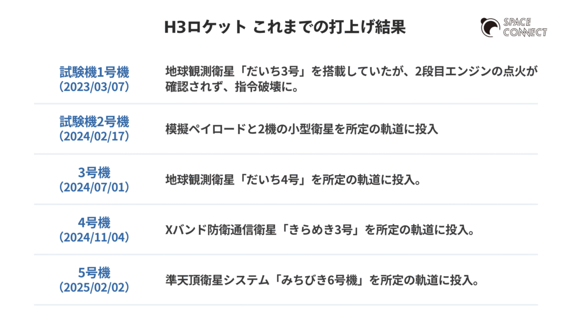 H3ロケット これまでの打上げ結果