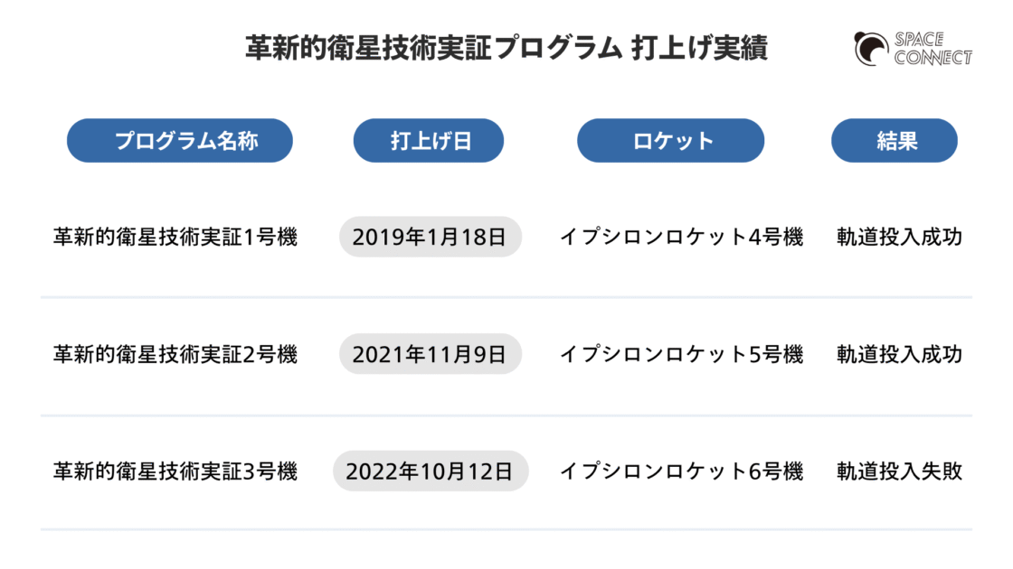 革新的衛星技術実証プログラムの打ち上げ実績