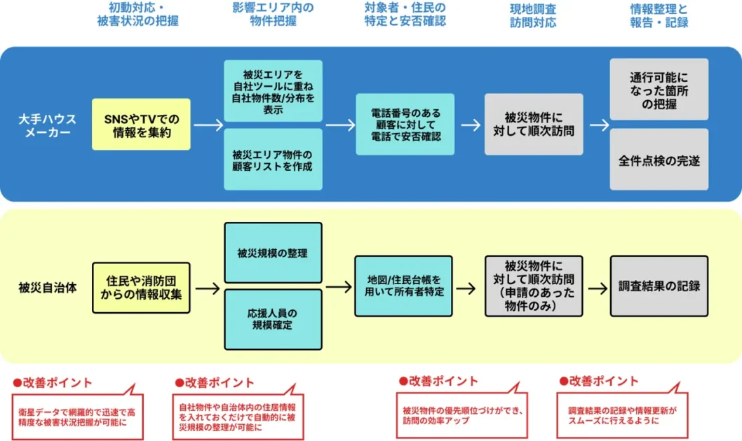 震災直後の対応フロー(WHERE社調べ)