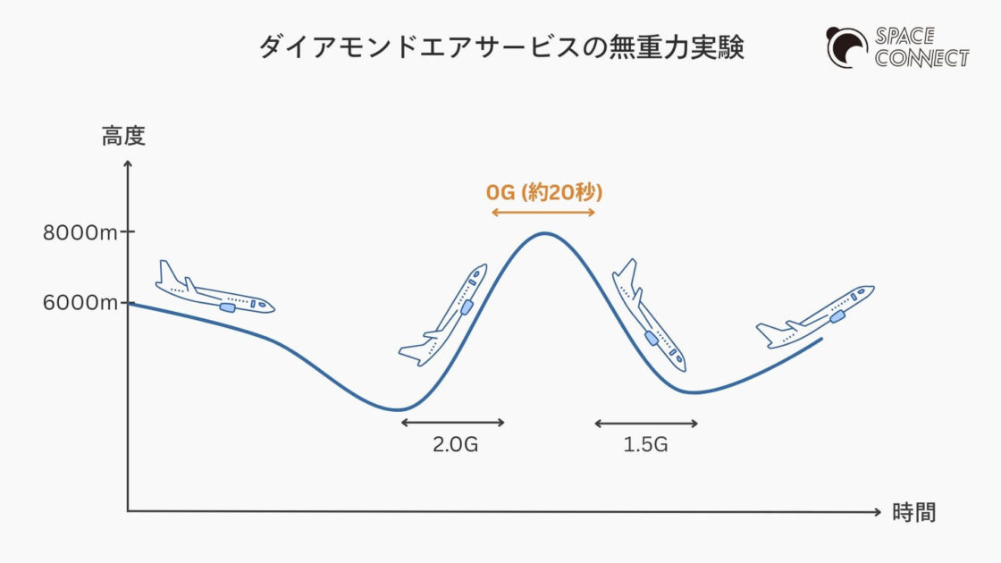 ダイヤモンドエアサービス(DAS)の無重力実験