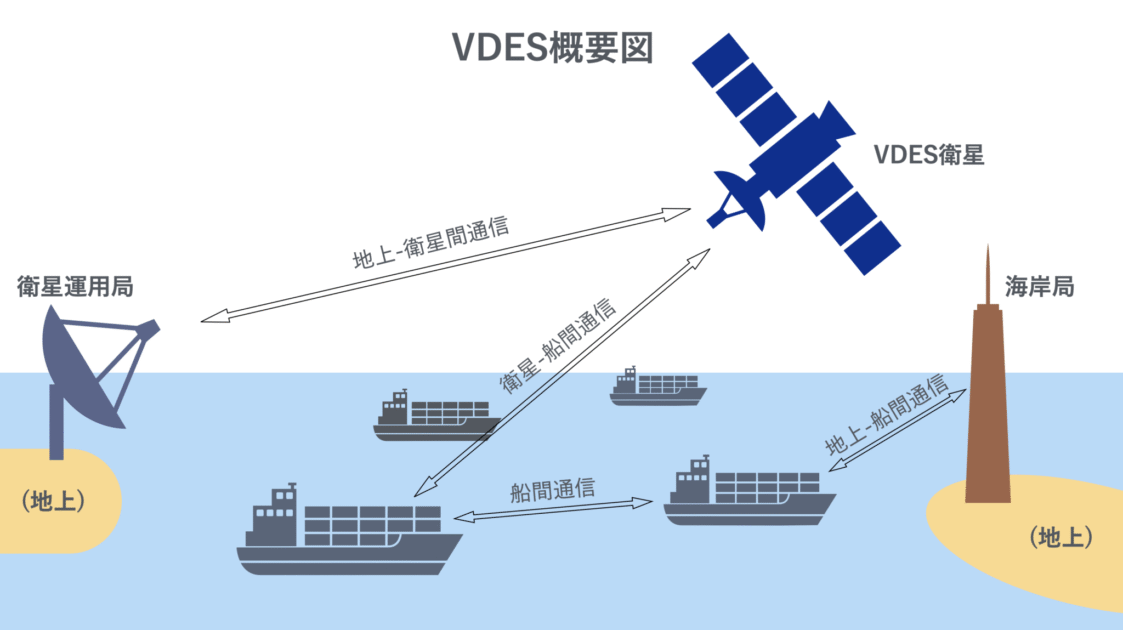VDESの概要図。陸上・衛星・船舶を結ぶ双方向データネットワークであることを説明した画像。