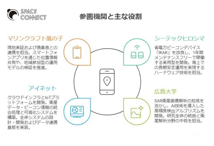 「令和7年度 海洋・海事分野共同研究プロジェクト」参画機関と主な役割