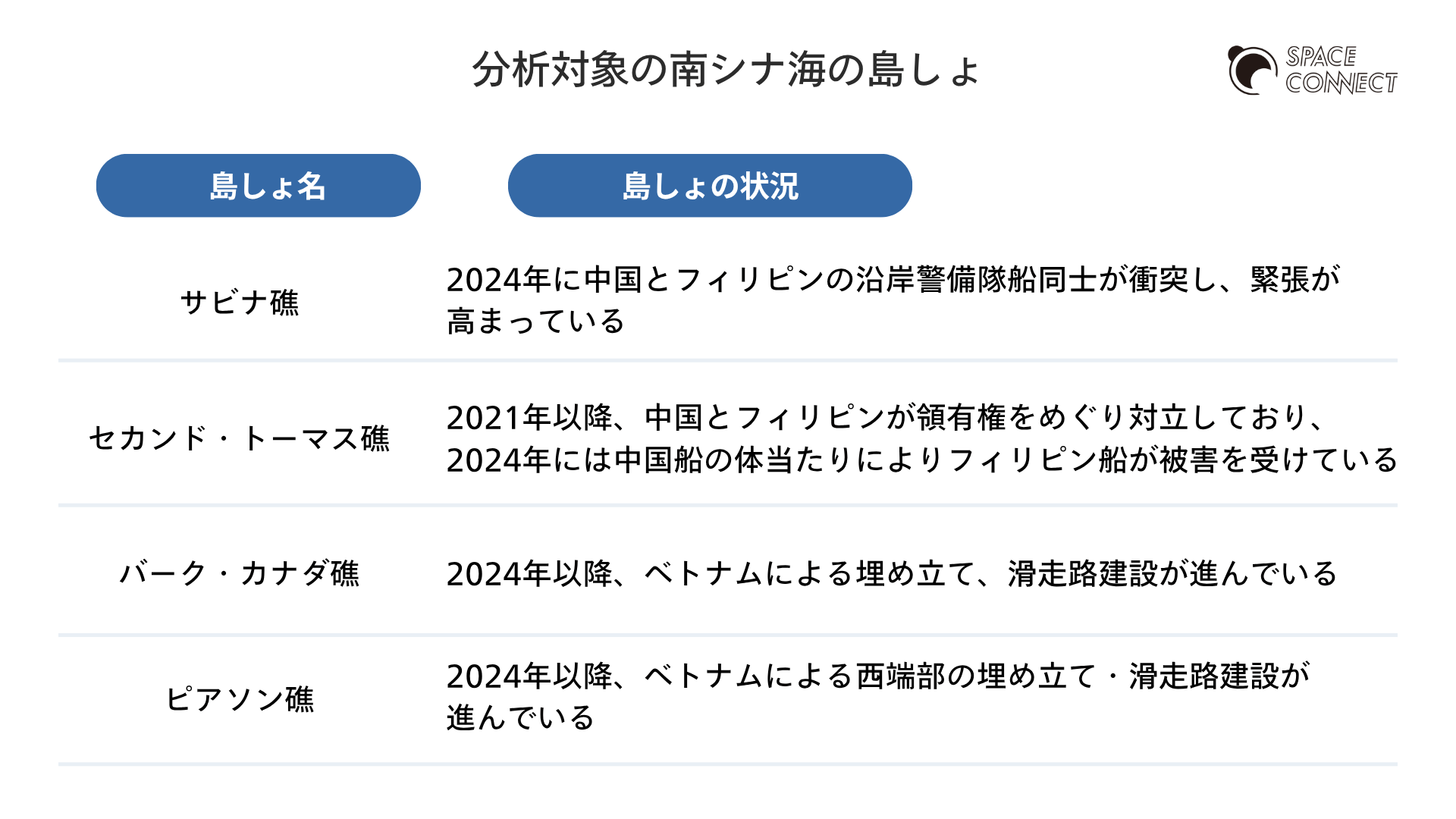 分析対象の南シナ海の島しょ
