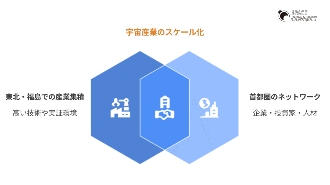 福島宇宙ビジネス＆人材マッチング 開催の狙い
