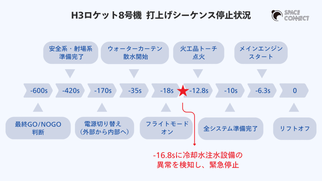 H3ロケット8号機 打上げシーケンス停止状況