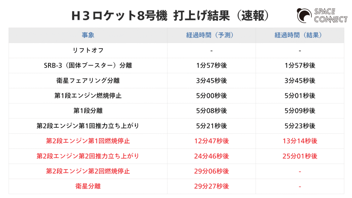 H3ロケット8号機 打上げの計画と実際の結果（速報値）比較