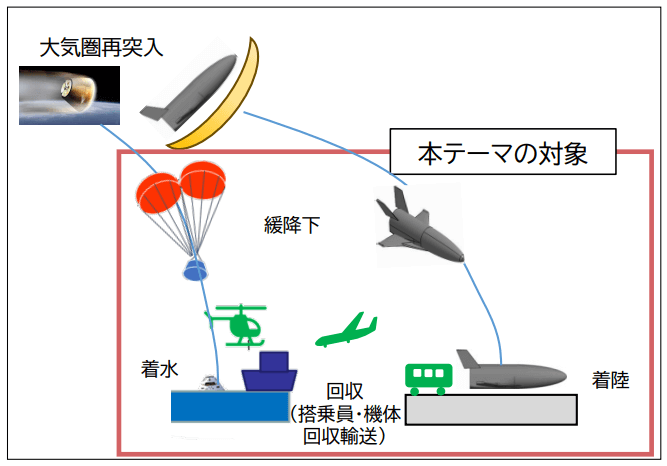 藤倉航装と将来宇宙輸送システムが取り組む「再突入後帰還技術」の概要