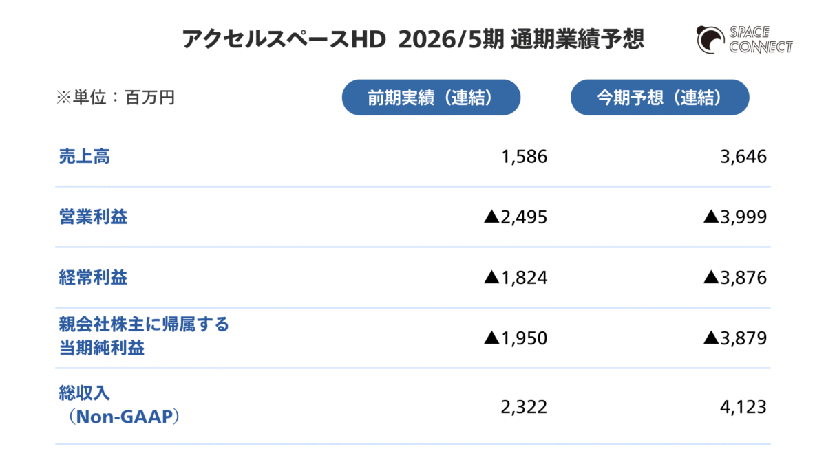 アクセルスペースが予測する2026年5月期の通期業績
