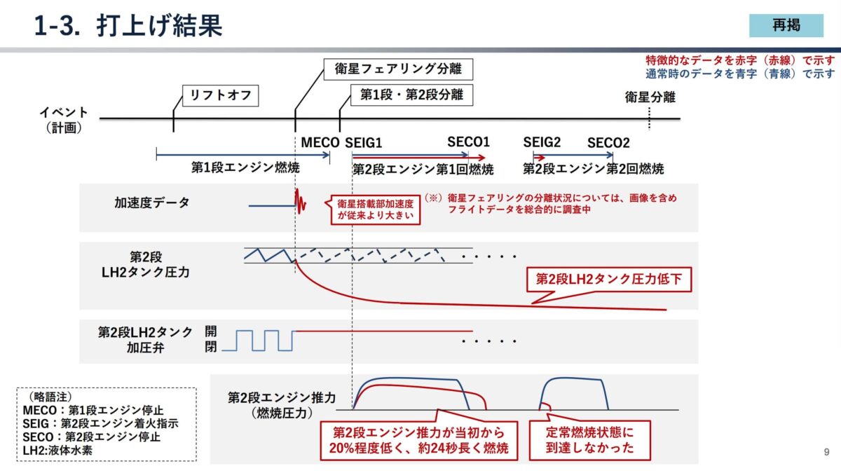 H3ロケット8号機打ち上げ時の状況を示した資料。打上げから約225秒後、衛星フェアリング分離開始直後に、通常のフライトでは確認されない大きな加速度が観測され、この異常な加速度の発生とほぼ同時に、衛星分離部の温度低下および第2段液体水素(LH2)タンクの圧力低下が記録されている。