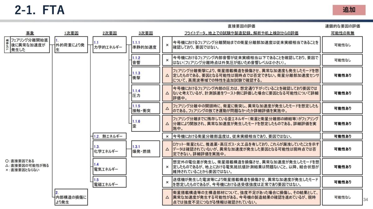 FTAによる原因究明の状況を示した図。現時点で検討対象として残されている主な要因には、フェアリング分離時の衝撃や接触などの力学的エネルギー、推進薬や高圧ガス、火工品に起因する化学エネルギー、ならびに衛星搭載構造部材の強度不足が含まれる。