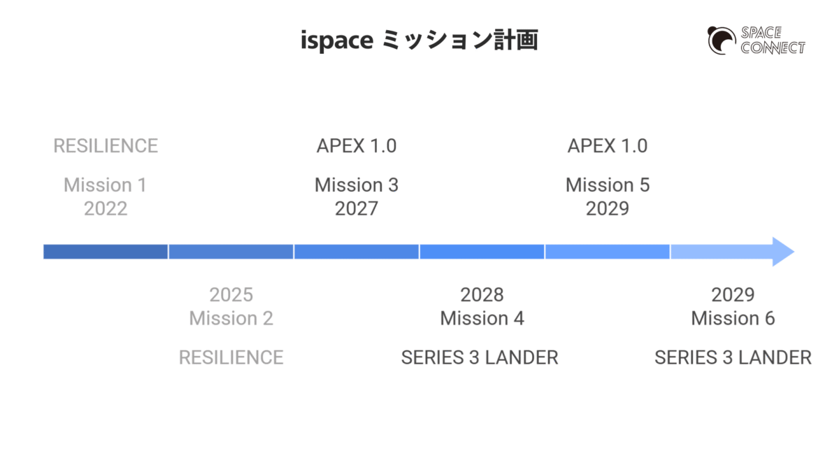 ispaceの月面着陸ミッション計画 