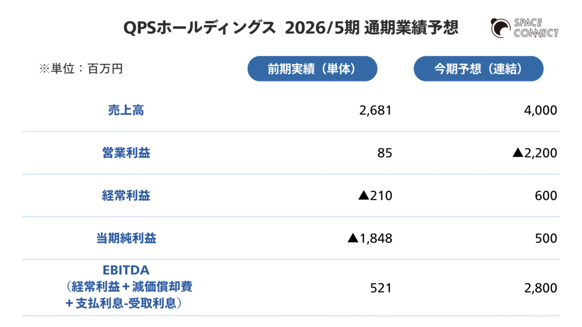 QPSホールディングス 2026/5期 通期業績予想 （株式会社QPSホール