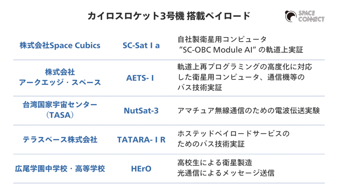 カイロスロケット3号機 搭載ペイロード