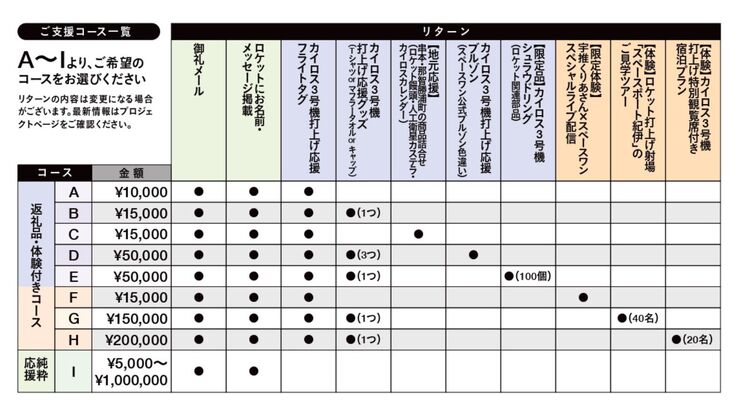 返礼品のコース紹介(提供：スペースワン株式会社)