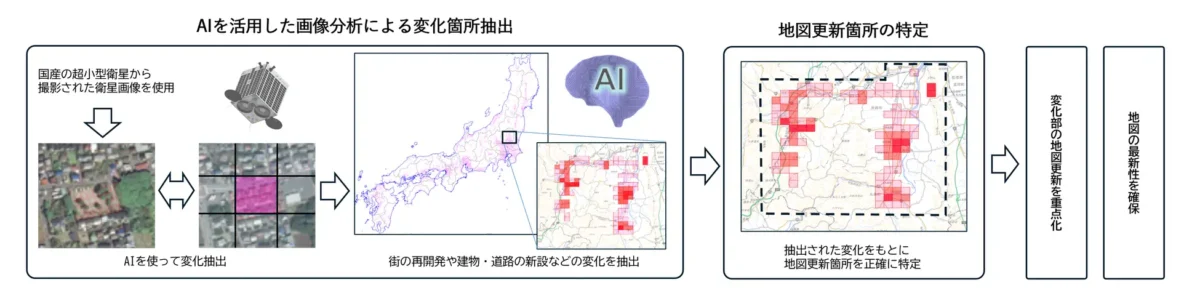 地図情報更新のイメージ。衛星画像の分析などをもとに道路や大規模建築物などの変化を抽出し、地図情報に反映する。