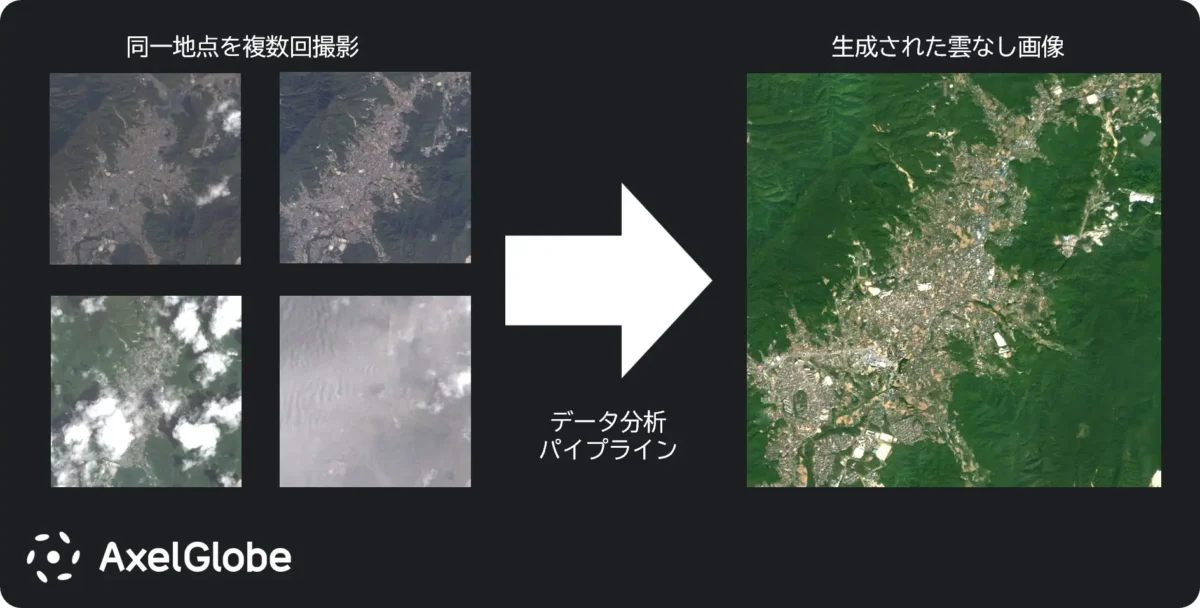 AxelGlobeモザイクによる雲なし画像の生成例。GRUSにより撮影した複数の衛星画像(左)から雲なし画像を合成する。