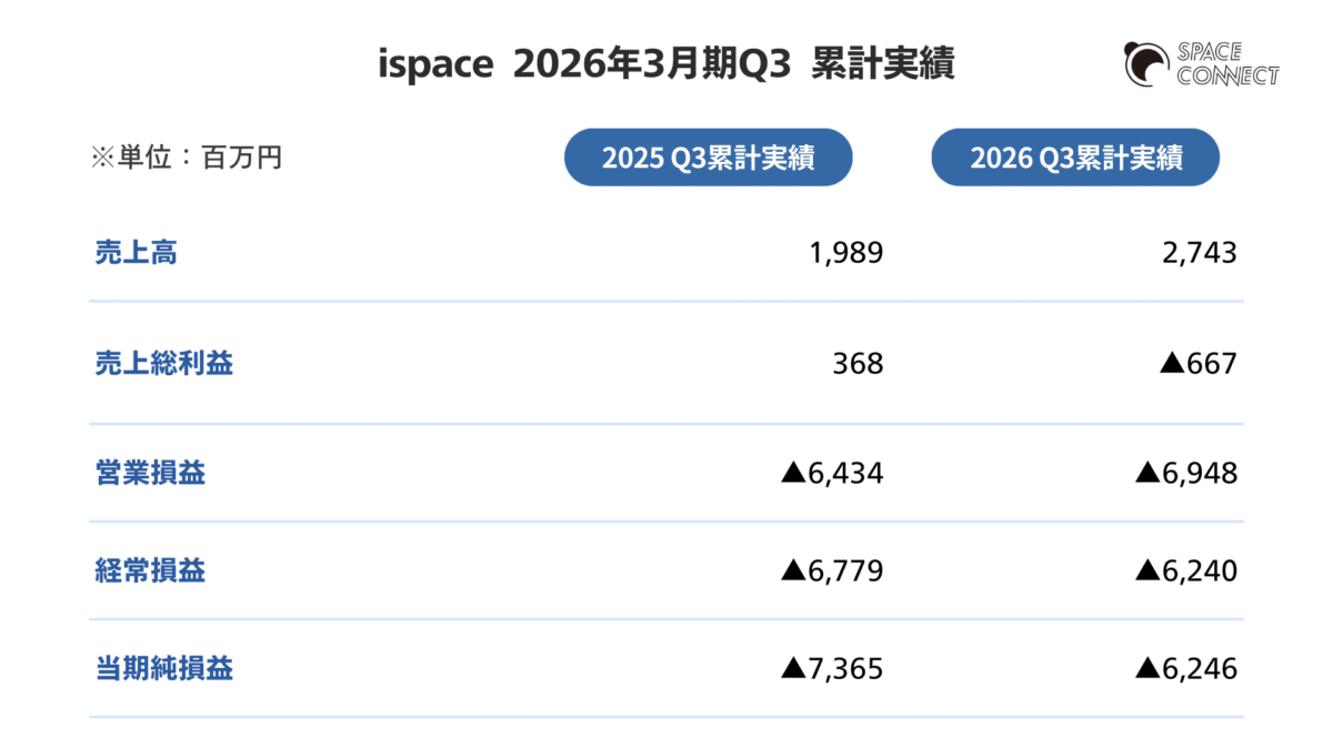 ispace  2026年3月期Q3  累計実績