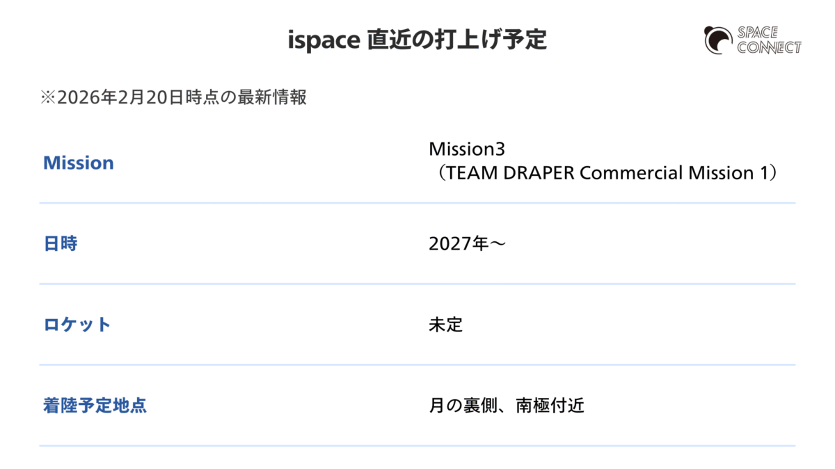 ispace 直近の打ち上げ予定