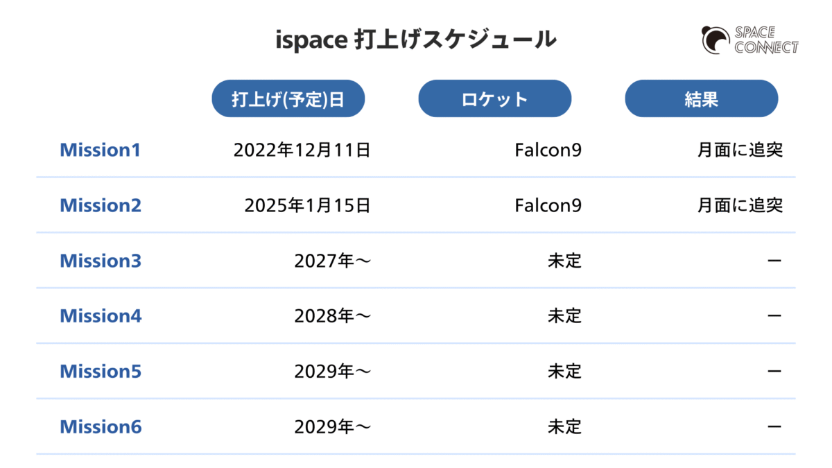 ispaceの打ち上げスケジュール