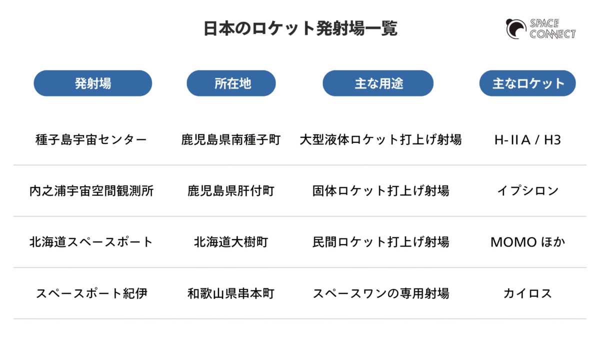 日本のロケット発射場一覧