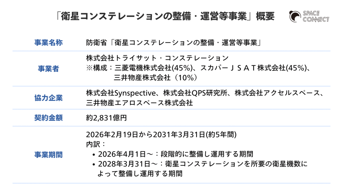 防衛省「衛星コンステレーションの整備・運営等事業」の契約概要