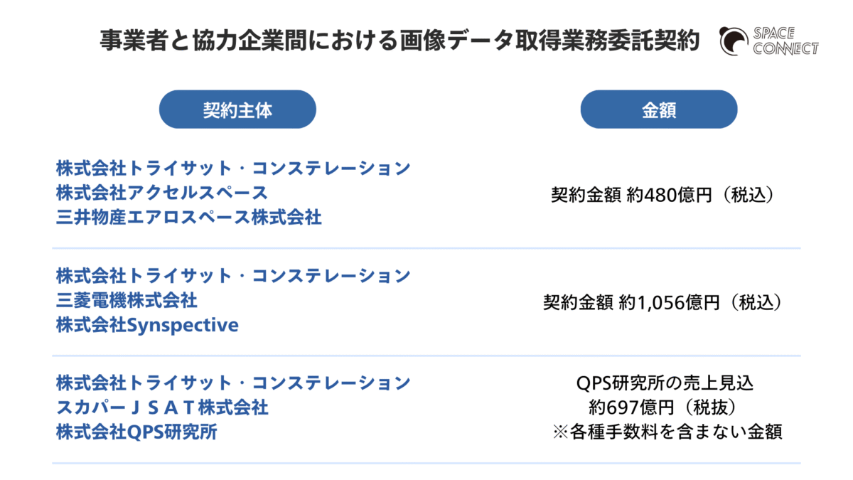 防衛省「衛星コンステレーションの整備・運営等事業」における画像データ取得業務委託契約内容