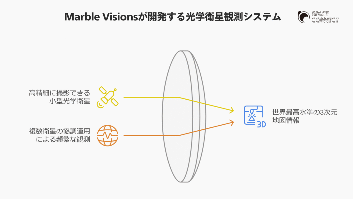Marble Visionsが開発する光学衛星観測システム