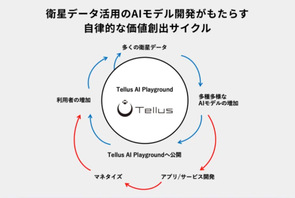 Tellusの衛星データ活用のAIモデル開発がもたらす自律的な価値創出サイクルを表す図