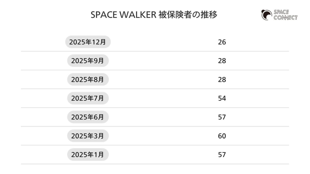 SPACE WALKER 被保険者数の推移
