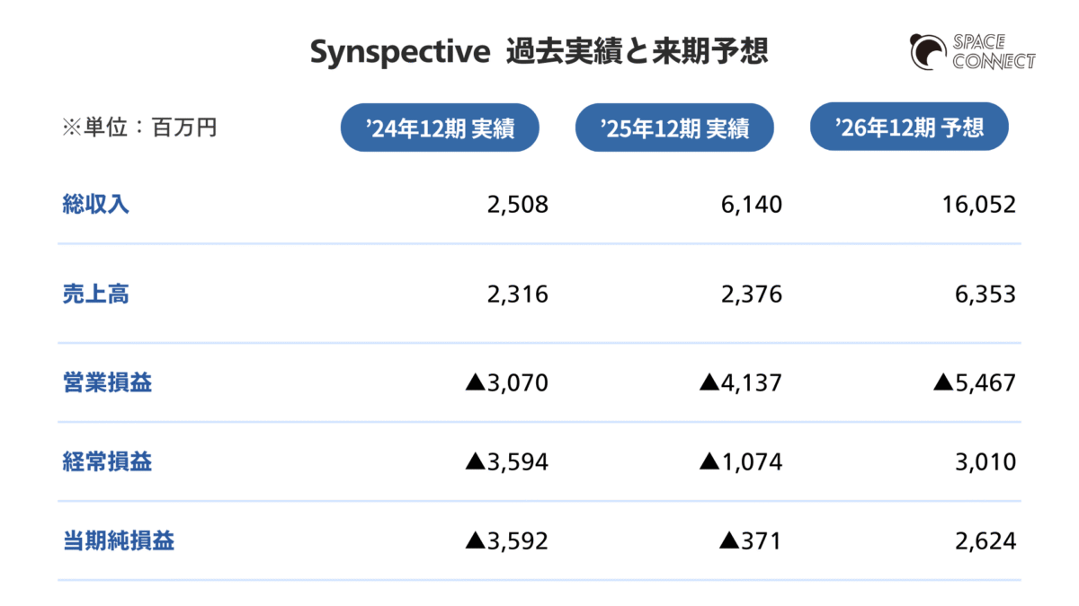 Synspectiveの2025年12月期決算における実績と来期予想