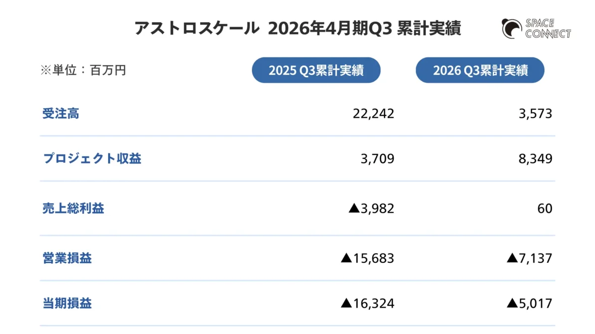 アストロスケールの決算内容（2026年4月期Q3）