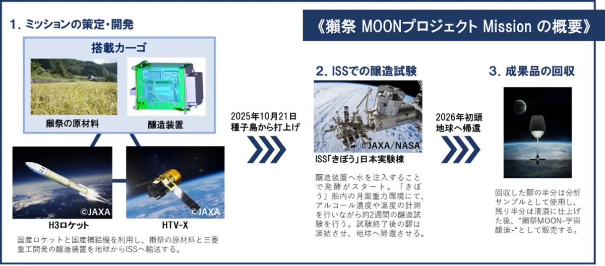 獺祭 MOONプロジェクト Missionの概要