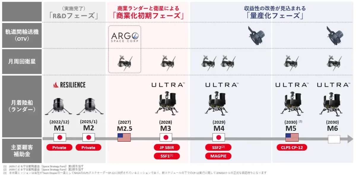 ispaceの新しいミッションマイルストーン