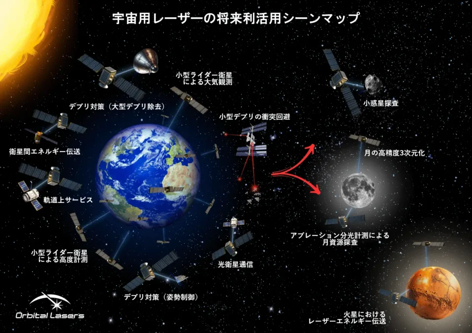 宇宙用レーザーの将来利活用シーンマップ