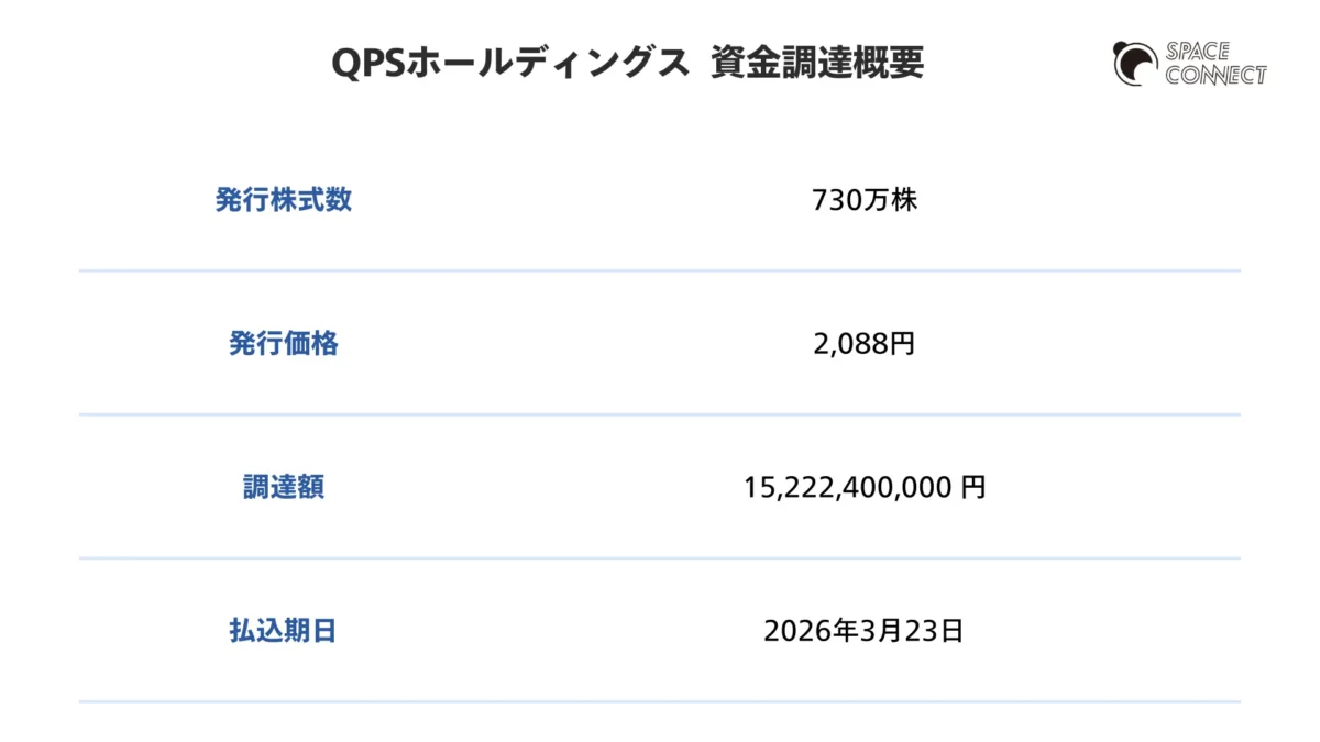 QPSホールディングス 資金調達概要 