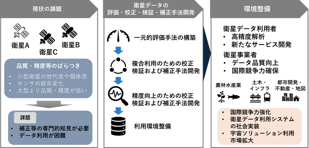 「国産小型衛星の利用を加速する評価・校正・検証・補正手法の環境整備」事業の全体概要図
