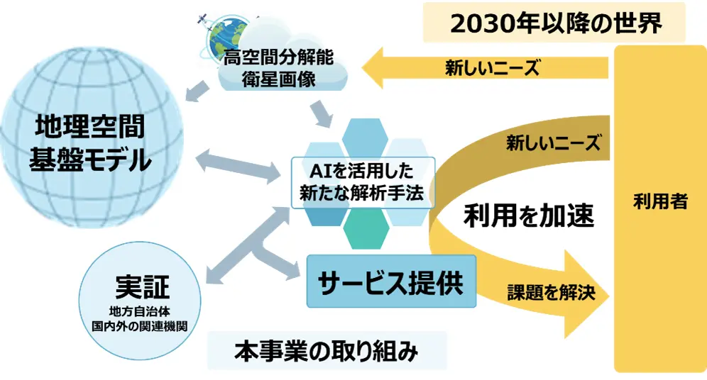 「行政等の業務効率化を加速する高空間分解能地理空間基盤モデルの開発」事業の全体概要図