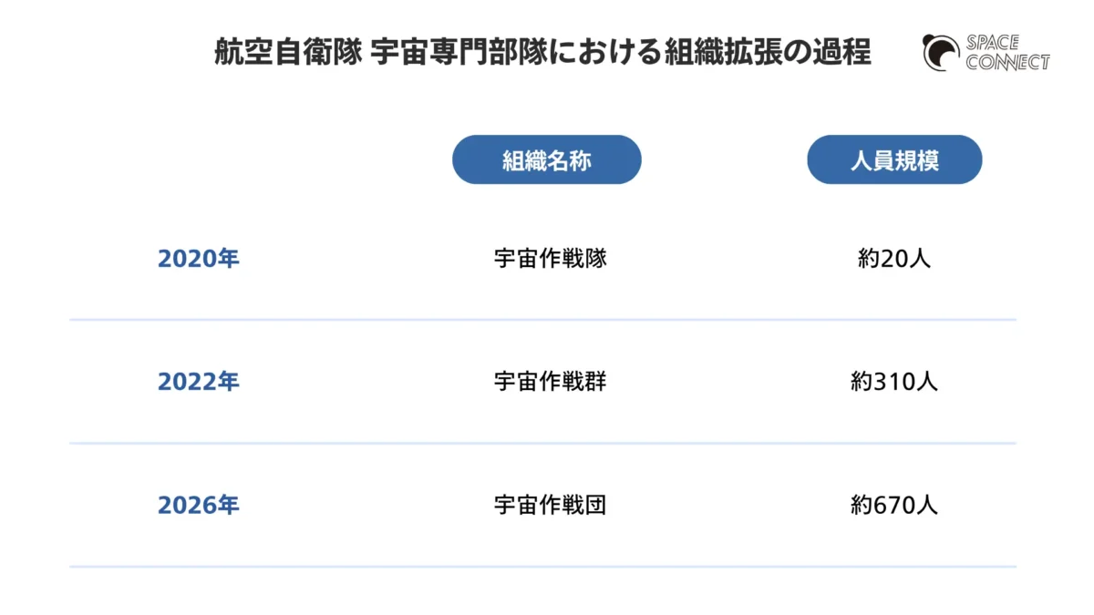航空自衛隊 宇宙専門部隊における組織拡張の過程