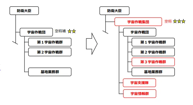 航空自衛隊における組織編成計画