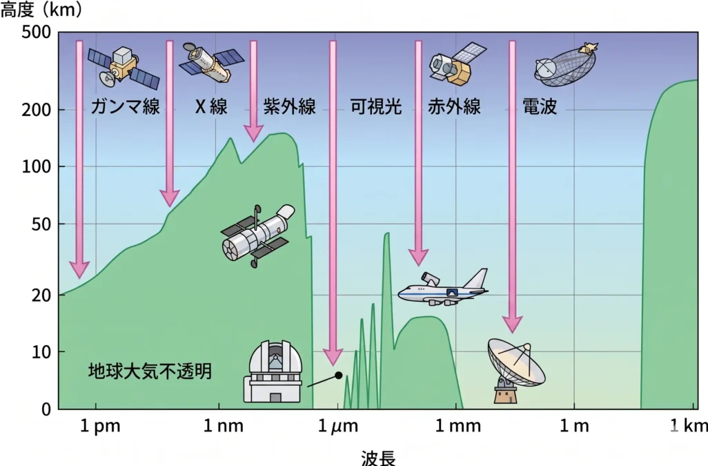 大気の窓を表す図