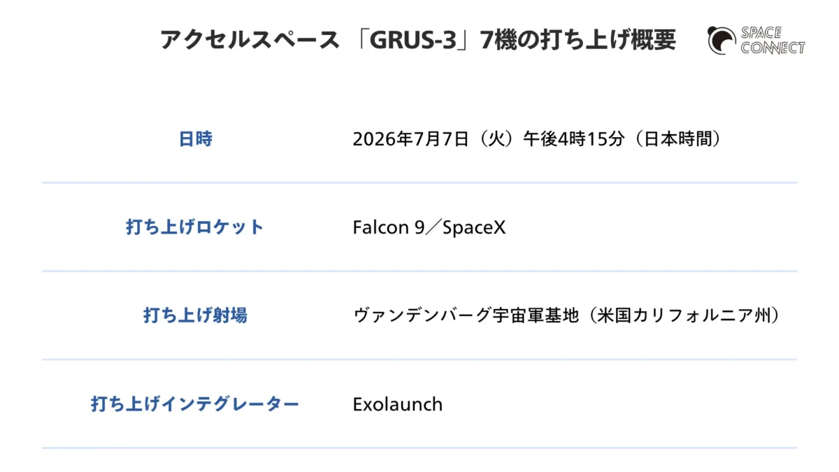アクセルスペースの次世代地球観測衛星「GRUS-3」7機の打ち上げ概要をまとめた図。打ち上げ日時、射場、打ち上げ事業者、ロケット、ミッション名、打ち上げインテグレーターなどの基本情報を一覧で紹介している。GRUS-3は光学地球観測衛星で、7機による衛星コンステレーションを構築し、高頻度な地球観測を実現する計画。米国カリフォルニア州のヴァンデンバーグ宇宙軍基地から、SpaceXのFalcon 9ロケットによるTransporter-17ミッションで打ち上げられる予定である。