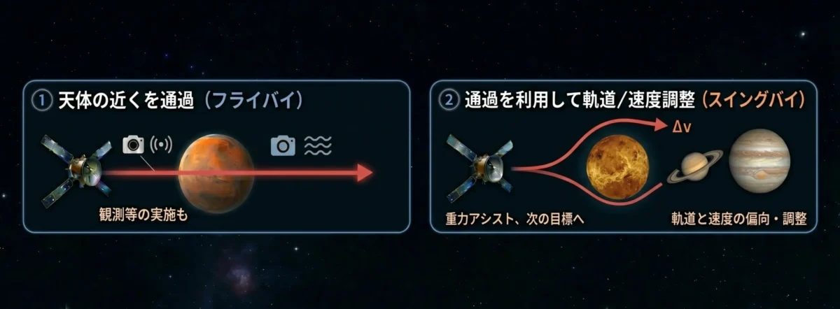 フライバイとスイングバイの違い