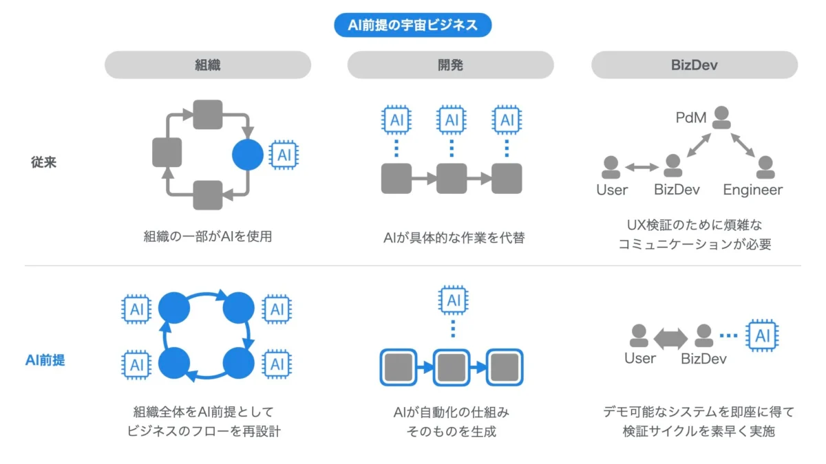 AI前提の宇宙ビジネスを説明している図解